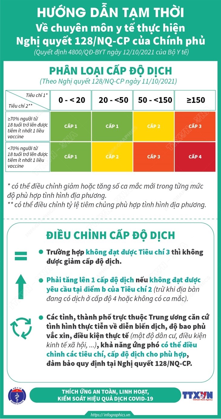[Infographics] Phan loai cap do dich theo Nghi quyet 128 cua Chinh phu hinh anh 1