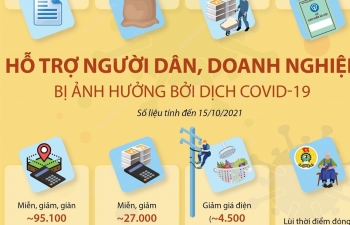 Hỗ trợ người dân, doanh nghiệp bị ảnh hưởng bởi dịch COVID-19