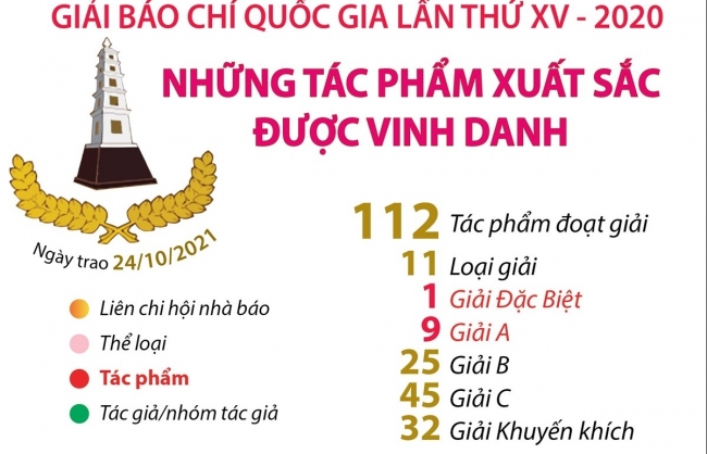 Những tác phẩm xuất sắc được vinh danh tại Giải Báo chí quốc gia lần thứ XV-2020