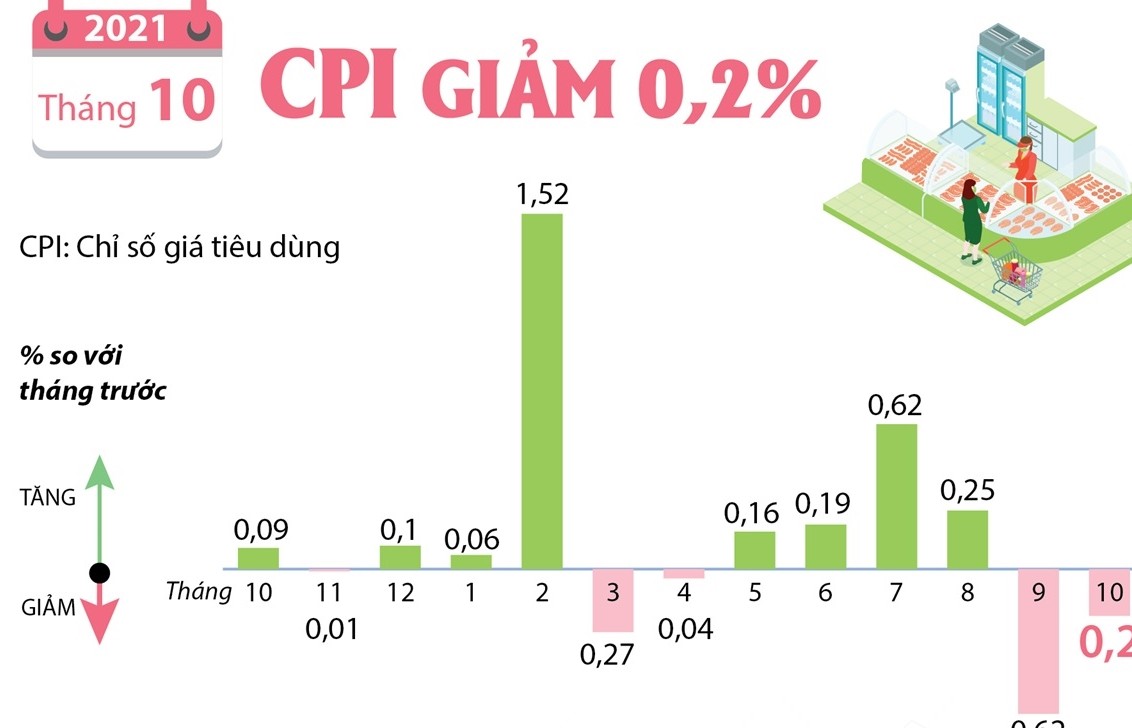 CPI tháng 10/2021 giảm 0,2%