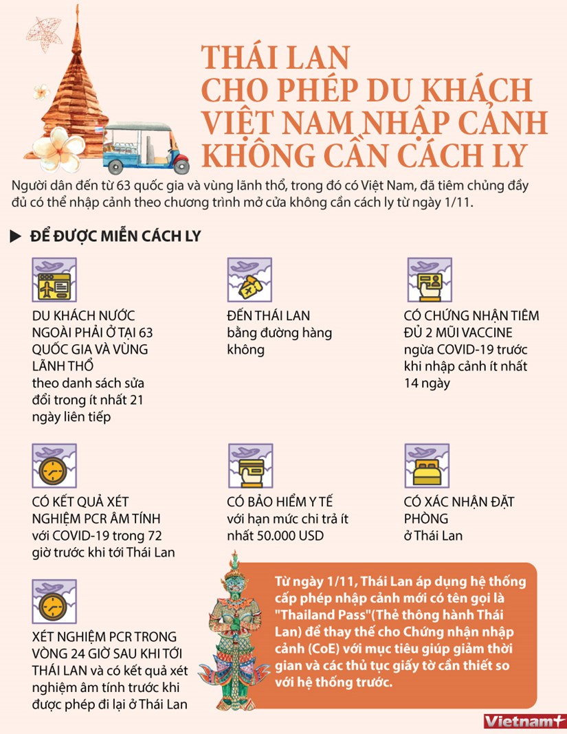 [Infographics] Du khach Viet Nam nhap canh Thai Lan khong can cach ly hinh anh 1