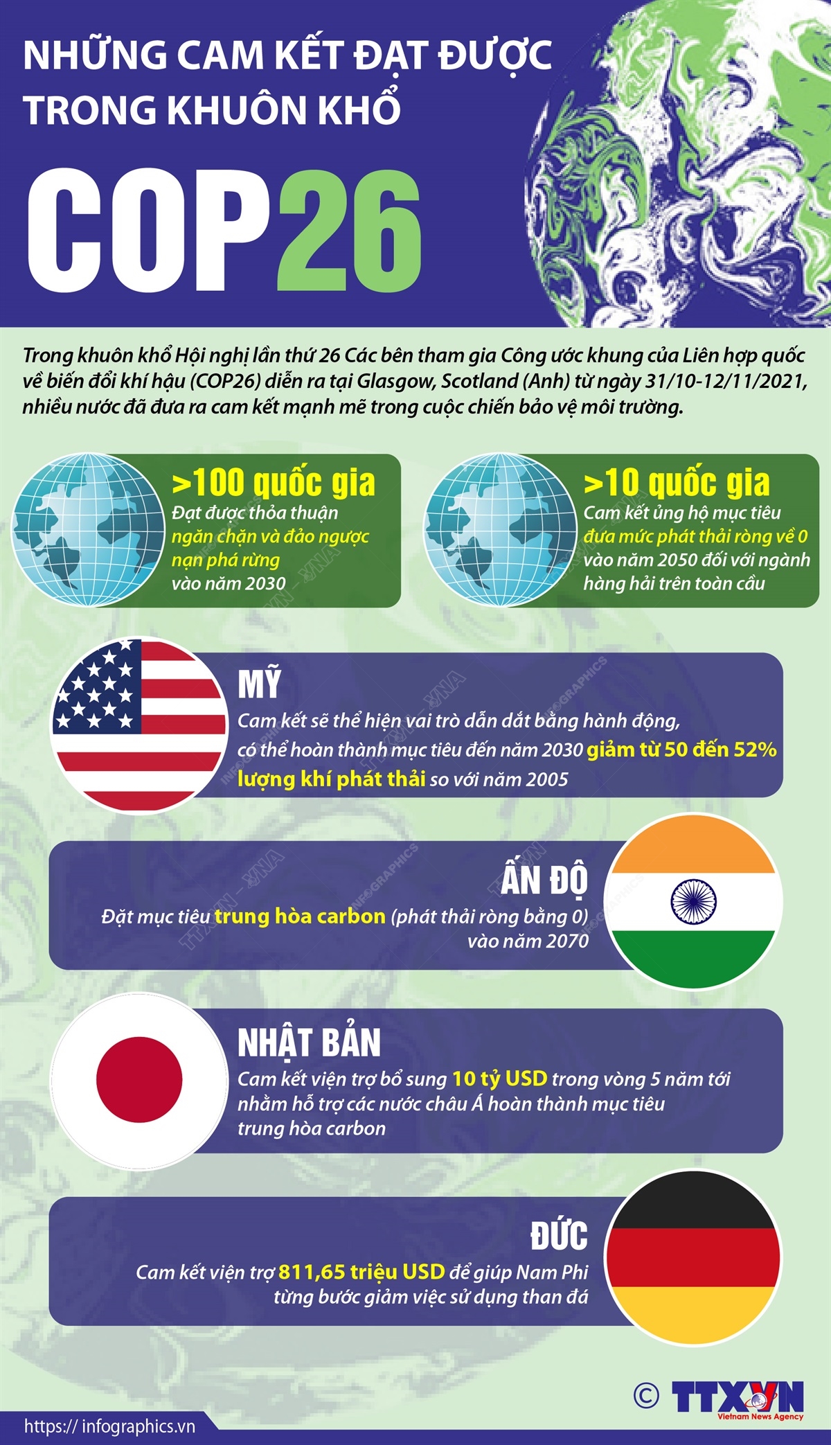 Infographics: Những cam kết đạt được trong khuôn khổ COP26