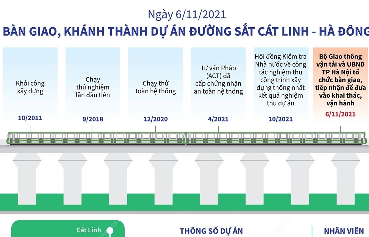 Infographics: Bàn giao, khánh thành dự án đường sắt Cát Linh - Hà Đông