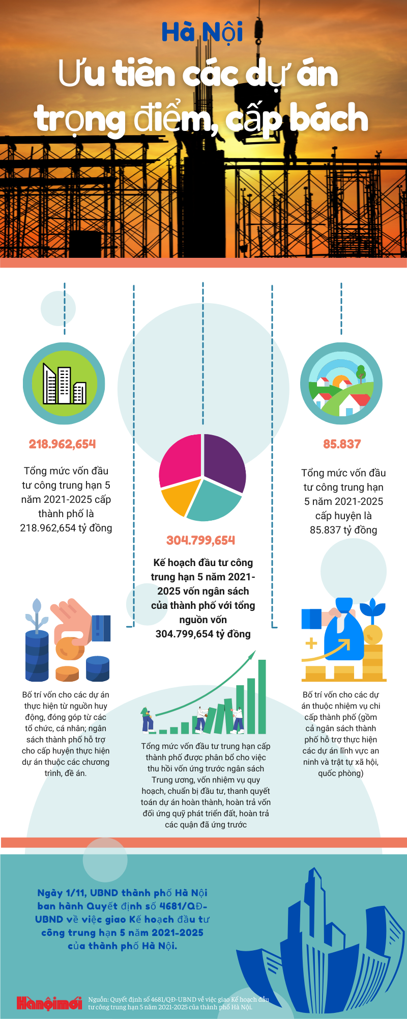 Infographics: Hà Nội ưu tiên vốn đầu tư trung hạn cho các dự án trọng điểm, cấp bách