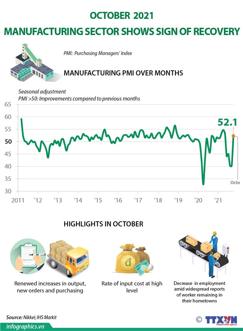 October manufacturing PMI shows sign of recovery hinh anh 1