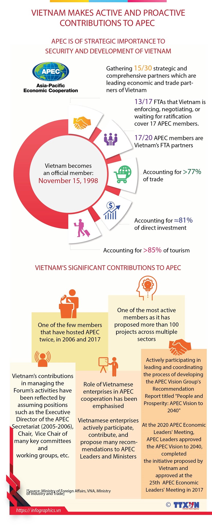 Vietnam makes active and proactive contributions to APEC hinh anh 1