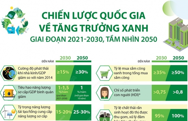 Chiến lược quốc gia về tăng trưởng xanh giai đoạn 2021-2030, tầm nhìn 2050