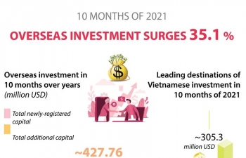 Vietnamese investment abroad rises 35.1 percent in ten months
