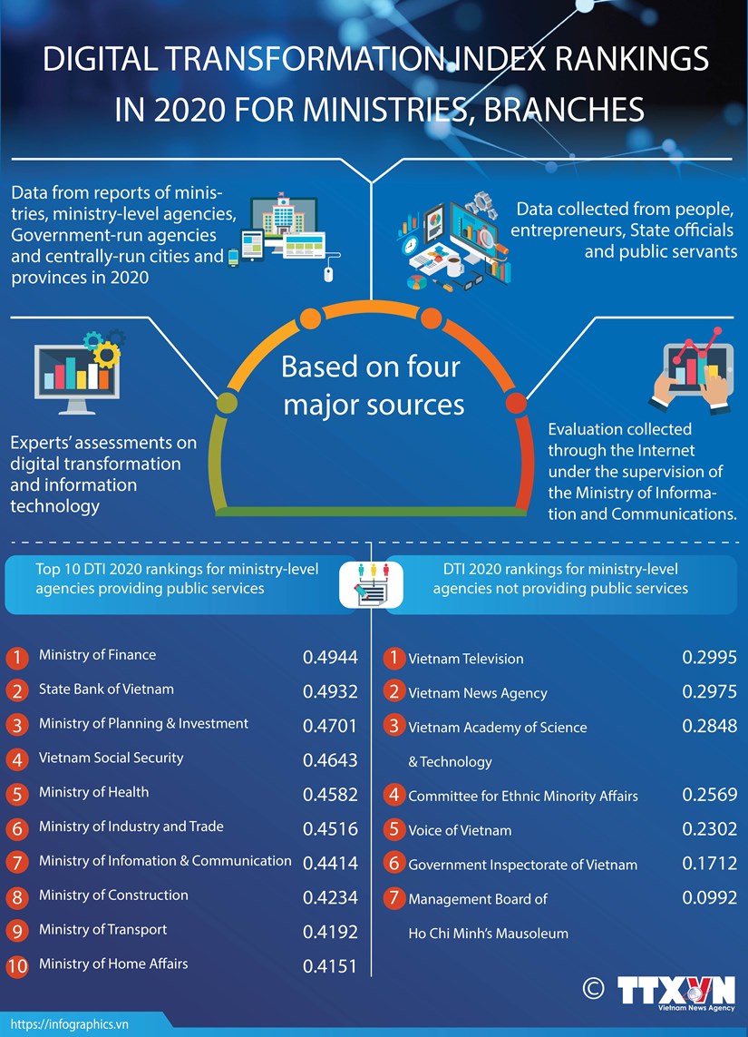 Digital transformation index rankings in 2020 for ministries, branches hinh anh 1