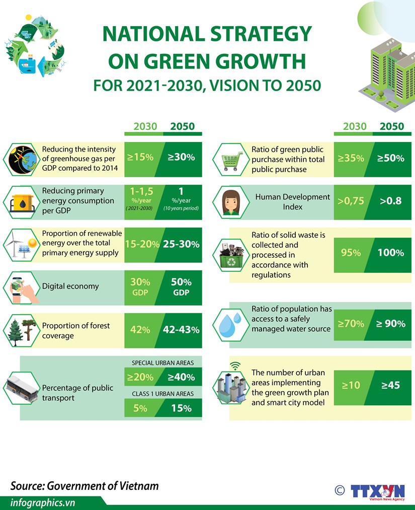 National Strategy on Green Growth for 2021-2030, vision to 2050 hinh anh 1