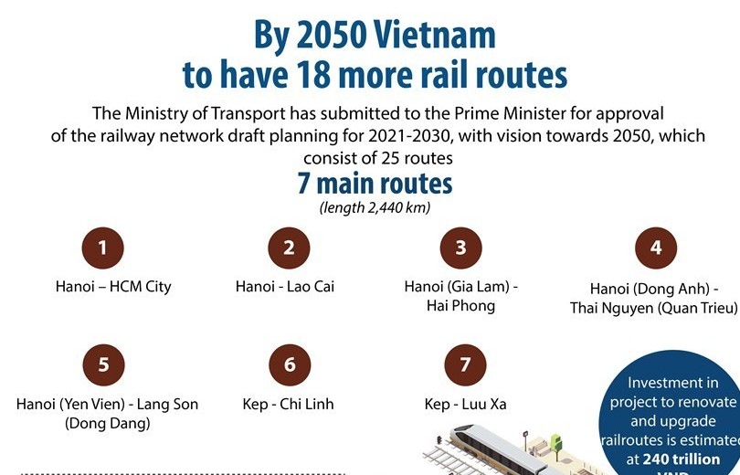 Vietnam to have 18 more rail routes by 2050