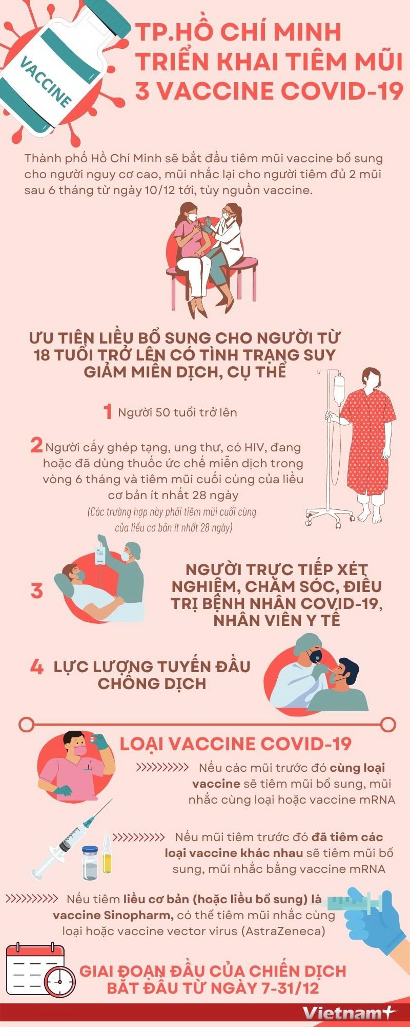 [Infographics] TP.HCM trien khai tiem mui 3 vaccine ngua COVID-19 hinh anh 1