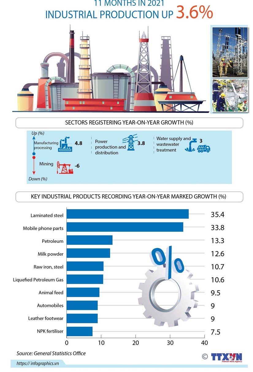 Industrial production up 3.6% in 11 months hình ảnh 1 Industrial production up 3.6% in 11 months hinh anh 1