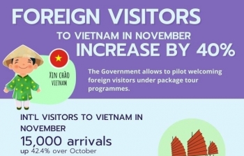 Foreign tourists to Vietnam up over 40 percent in November