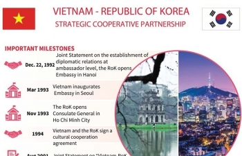 Vietnam-RoK strategic cooperative partnership