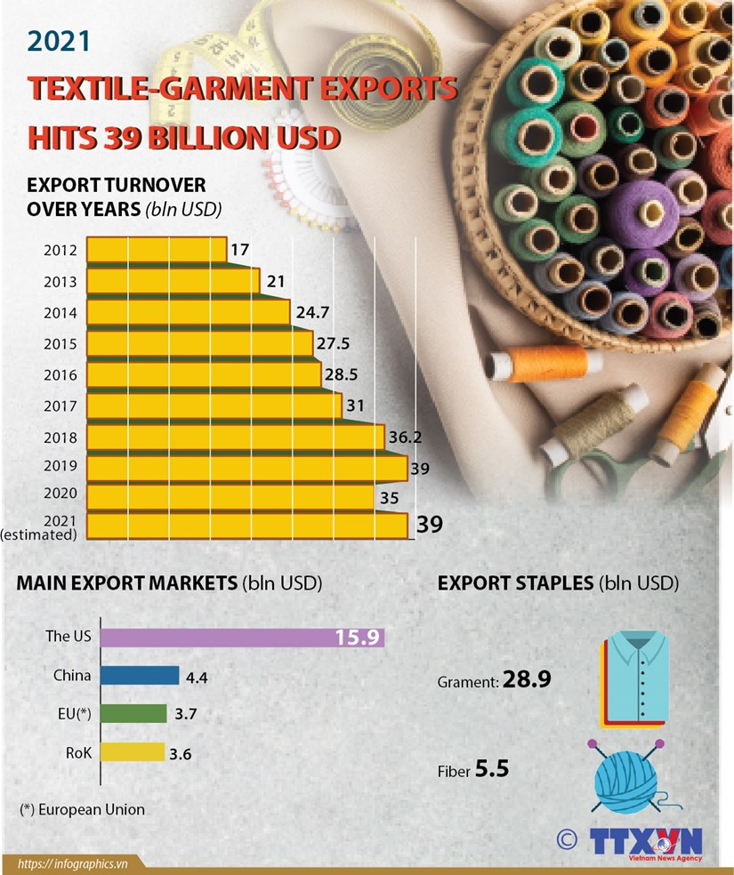 Textile-garment exports hit 39 billion USD in 2021 hình ảnh 1 Textile-garment exports hit 39 billion USD in 2021 hinh anh 1