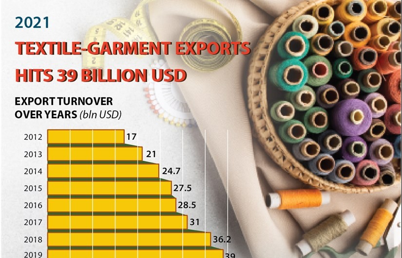 Textile-garment exports hit 39 billion USD in 2021