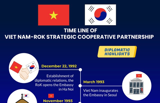 Timeline of Viet Nam-RoK strategic cooperative partnership