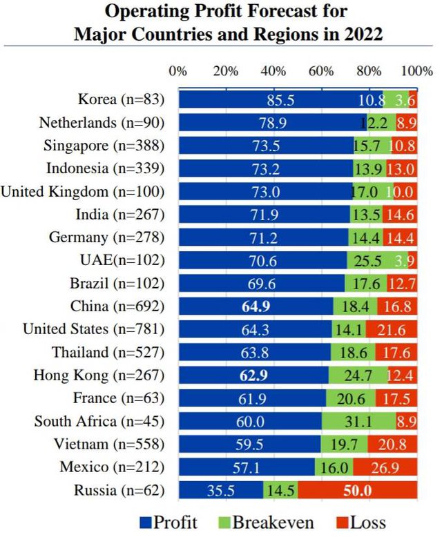 JETRO survey: Nearly 60% of Japanese enterprises in Viet Nam make profit in 2022  - Ảnh 1.