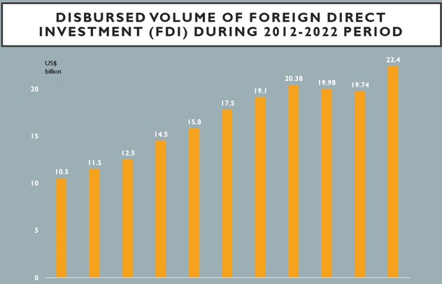 FDI disbursement sets new record in 2022