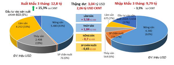 Xuất khẩu nông lâm thủy sản quý I/2022 vượt mục tiêu đề ra