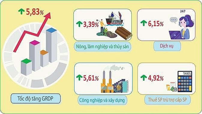 Kinh tế Hà Nội phục hồi trong quý I/2022