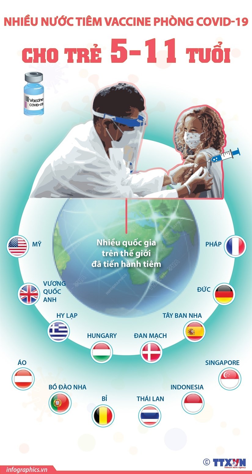 Nhiều nước tiêm vaccine COVID-19 cho trẻ 5-11 tuổi