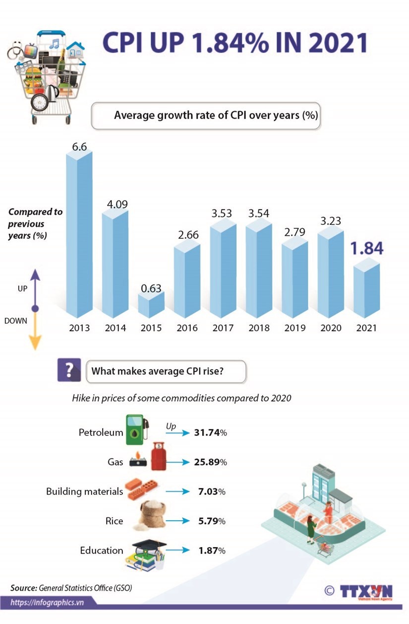 CPI in 2021 up 1.84 percent | Thời báo Tài chính Việt Nam