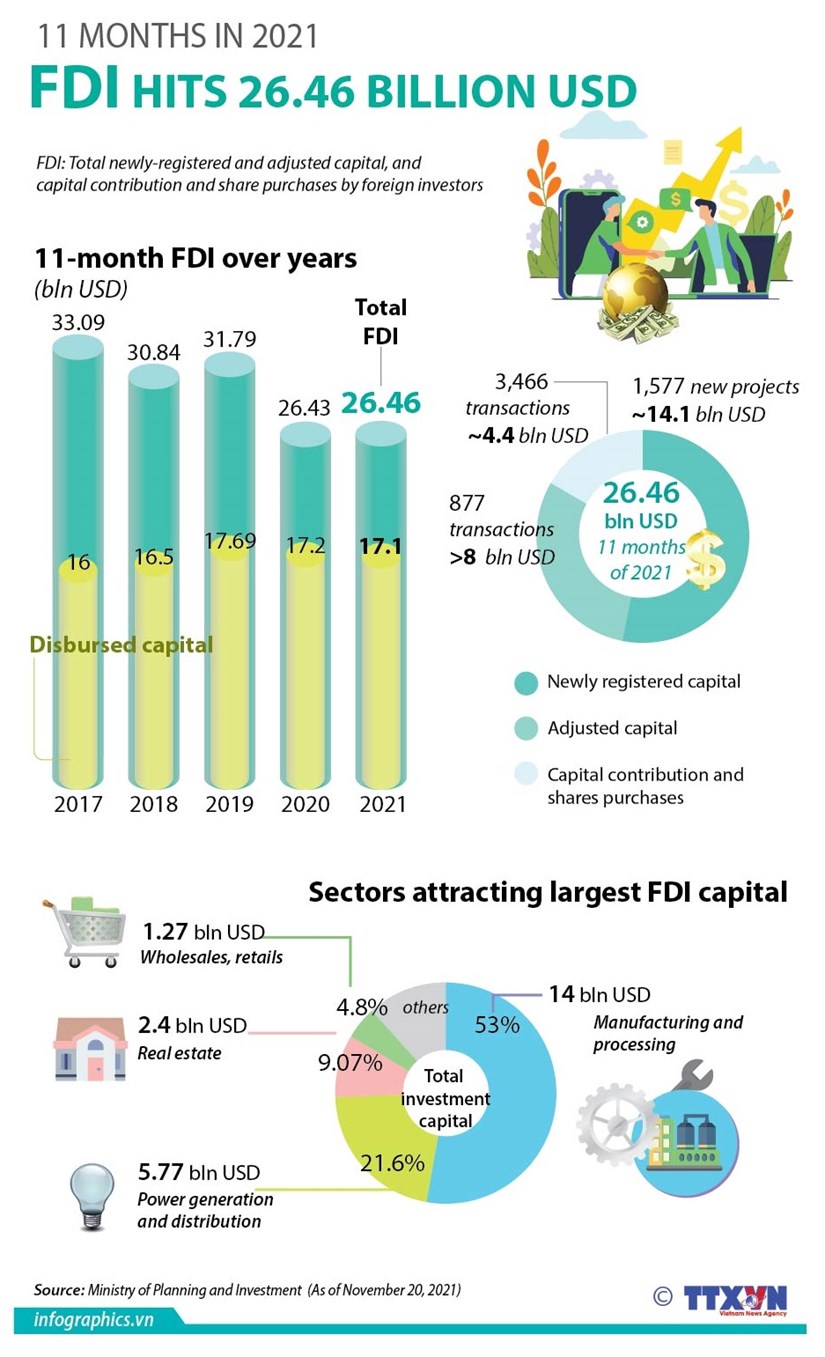 Foreign capital flow in Vietnam tops 26.46 billion USD in 11 months
