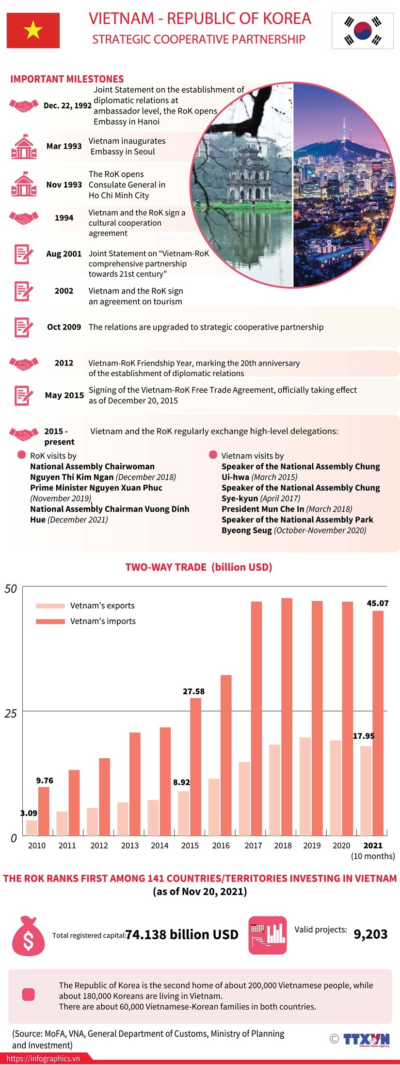 Vietnam-RoK strategic cooperative partnership