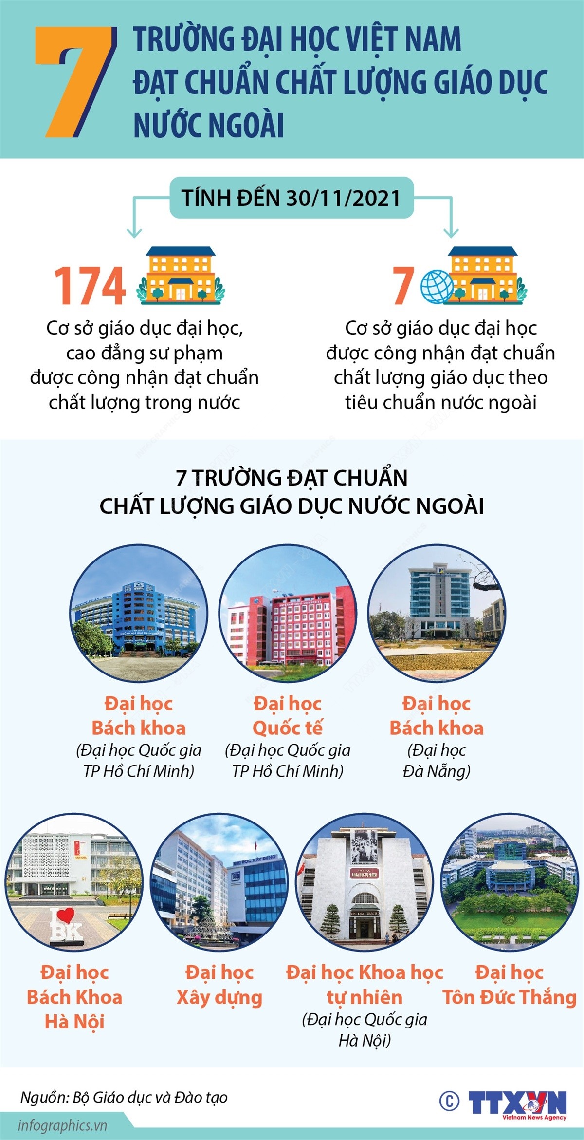 Việt Nam có 7 trường đại học đạt chuẩn chất lượng giáo dục nước ngoài