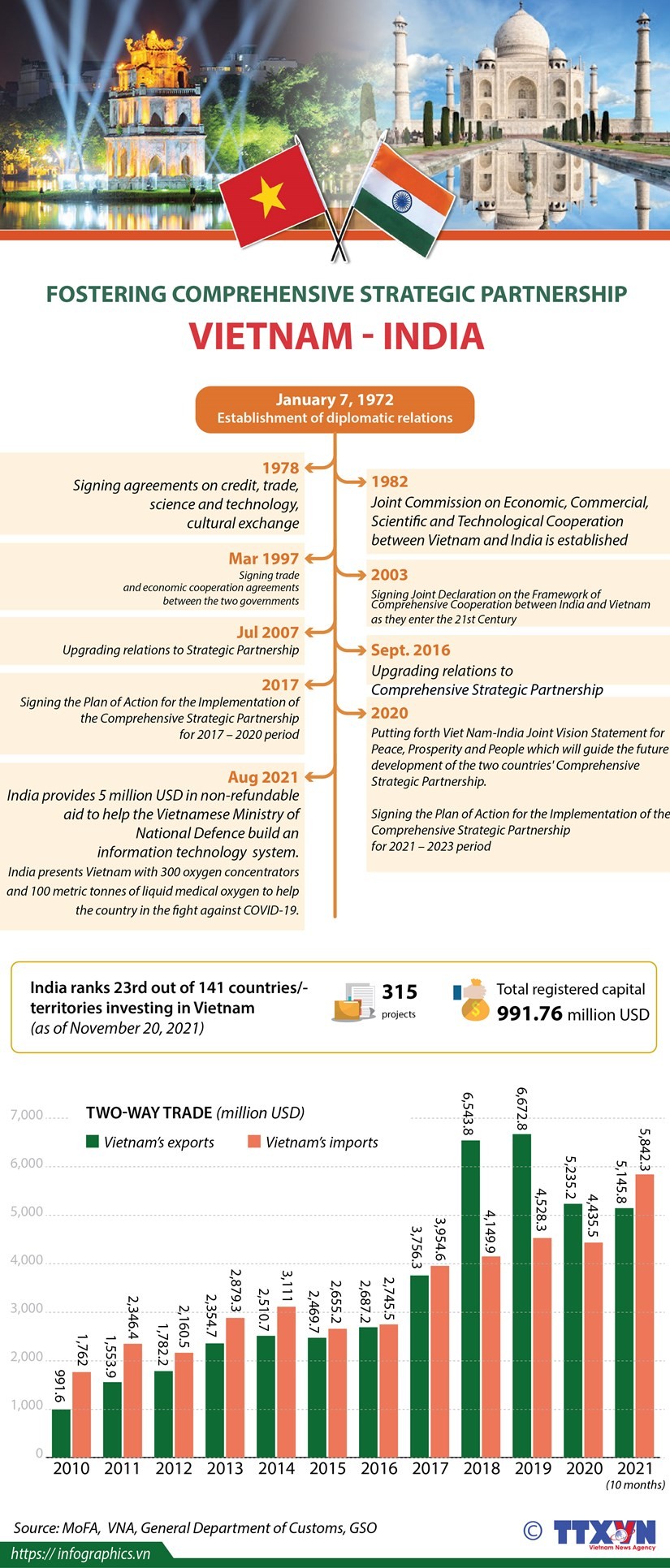 Fostering Vietnam – India Comprehensive Strategic Partnership