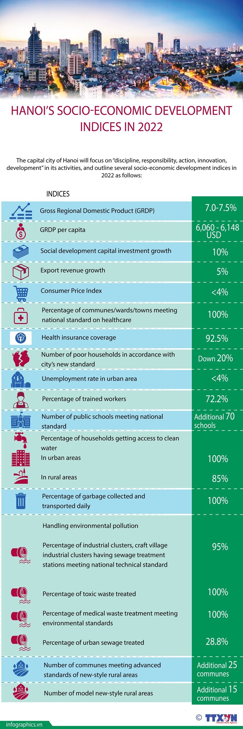 Hanoi's socio-economic development indices in 2022