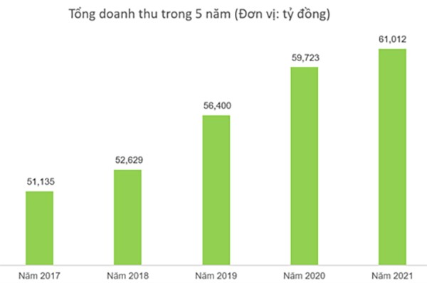 Doanh thu Vinamilk liên tục lập đỉnh mới trong 2021, nhà đầu tư có thể tiếp tục kỳ vọng