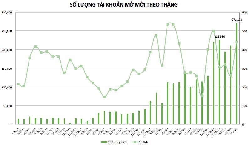 Tháng 3 lập kỷ lục khi có tới 270.000 tài khoản chứng khoán được mở mới