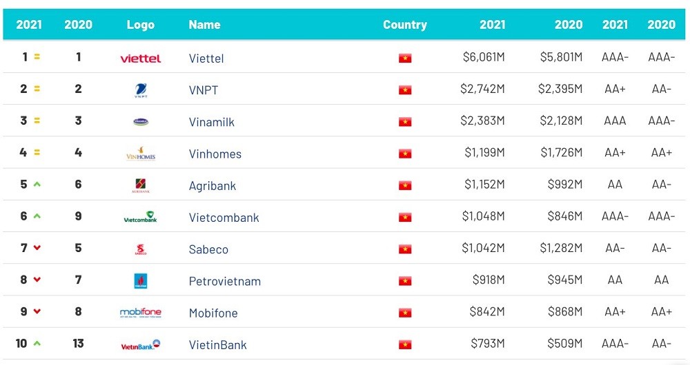 Giá trị thương hiệu Viettel 6 năm liên tiếp được xếp hạng số 1 Việt Nam