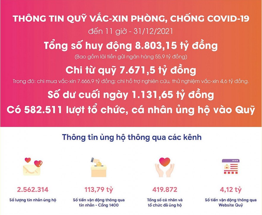 Nguồn: Quỹ Vắc - xin phòng chống Covid-19 Đồ họa: Hồng Vân