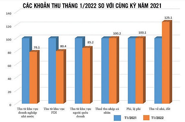 Nguồn: Bộ Tài chính Đồ họa: Hồng Vân