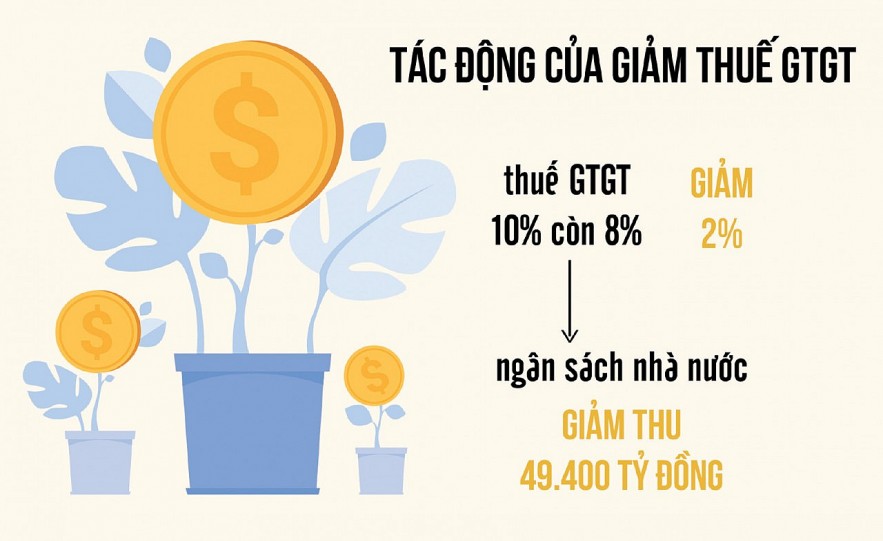 Giảm thuế giá trị gia tăng giúp bình ổn giá, kích cầu tiêu dùng