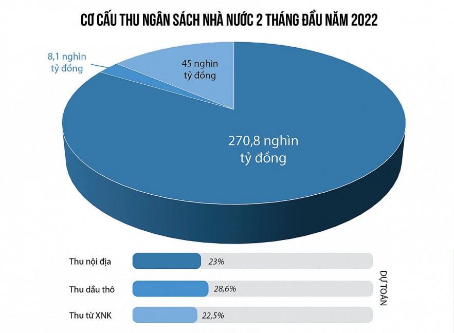 Thu ngân sách 2 tháng ước đạt hơn 323 nghìn tỷ đồng