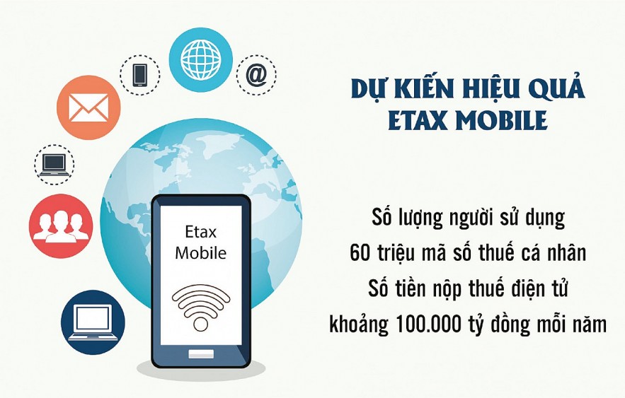 Nộp thuế điện tử qua Etax Mobile: Có thể thực hiện mọi lúc, mọi nơi