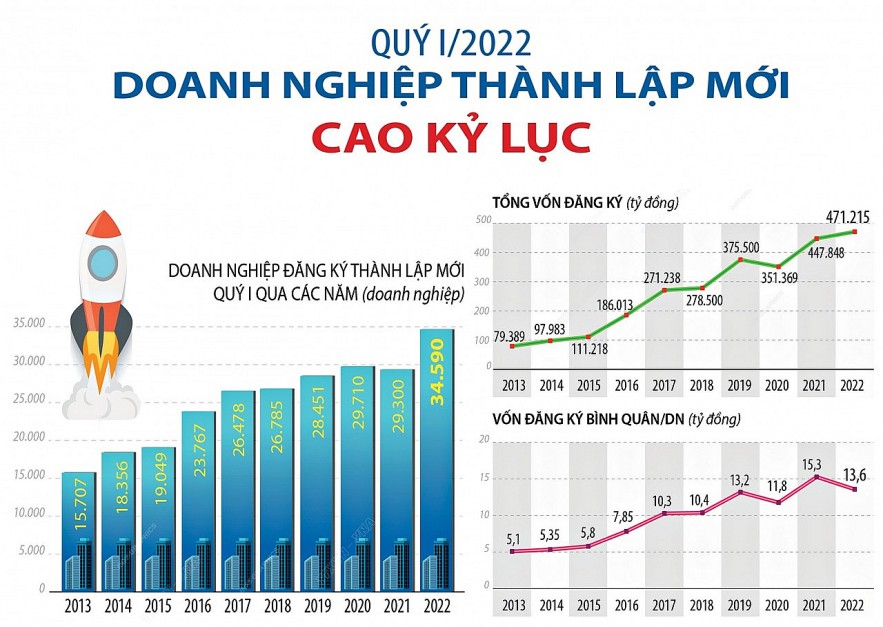 Nguồn: Tổng cục Thống kê Đồ họa: Hồng Vân