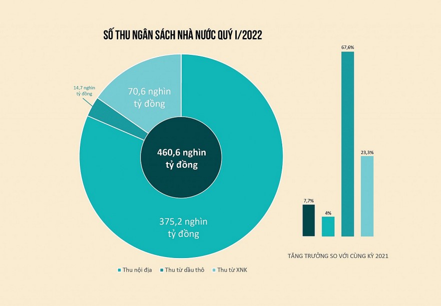 Nguồn: Bộ Tài chính Đồ họa: Hồng Vân