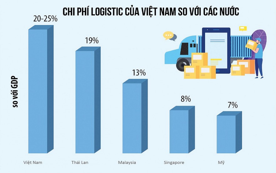 Bàn giải pháp kéo giảm chi phí xuất nhập khẩu