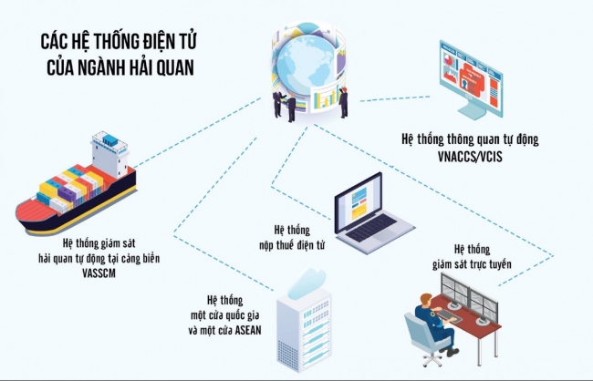 Ngành Hải quan: Liên kết các hệ thống điện tử nâng cao mức độ tự động hóa