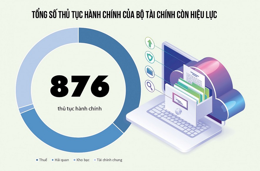 Thủ tục hành chính lĩnh vực tài chính ngày càng đồng bộ, minh bạch