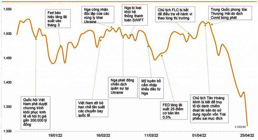 Chỉ số VN-Index kể từ cuối tháng 8/2021. 						   Nguồn: VNDIRECT, Bloomberg