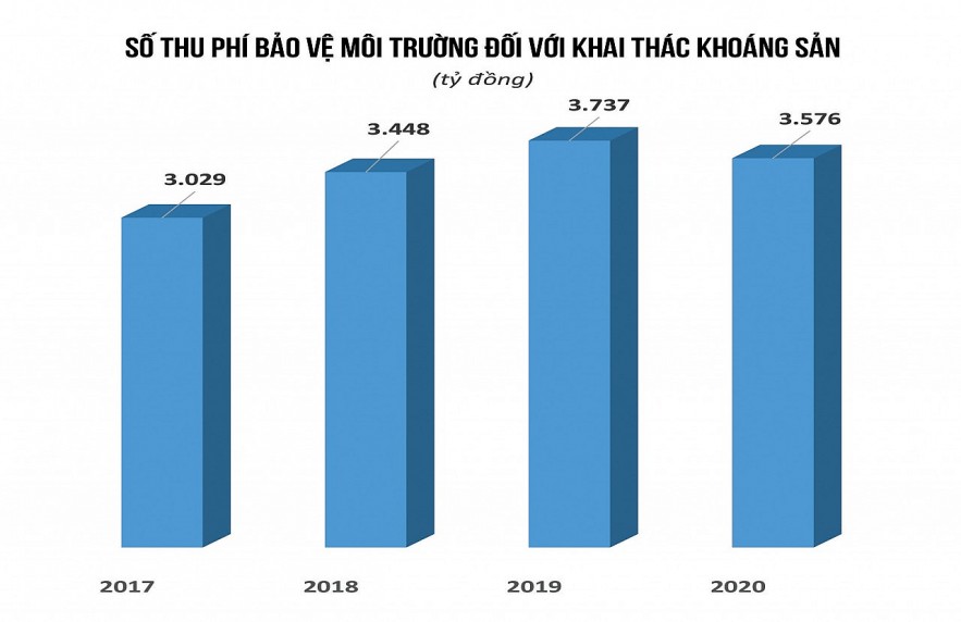 Sửa mức phí một số khoáng sản, giảm tác động xấu tới môi trường