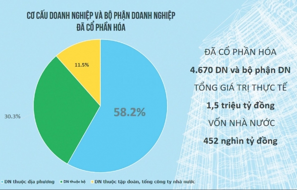 Nhiều “điểm nghẽn” kìm hãm tốc độ cổ phần hóa doanh nghiệp nhà nước