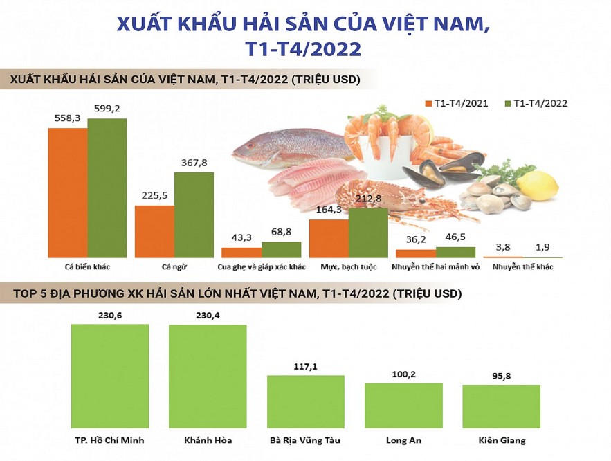 Nguồn: Hiệp hội Chế biến và Xuất khẩu Thủy sản Việt Nam